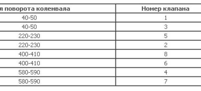 Инструкция по регулировке клапанов ВАЗ 2109