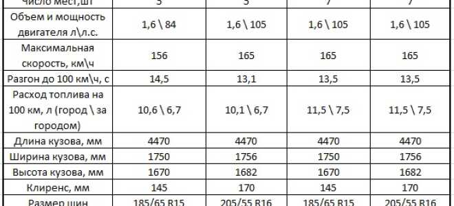 Обзор и фото автомобиля Лада Ларгус на 5 и 7 мест