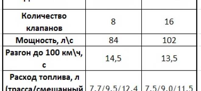 Расход топлива Лада Ларгус