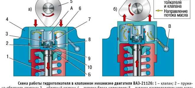 Регулировка клапанов ВАЗ 2114: пошаговая инструкция
