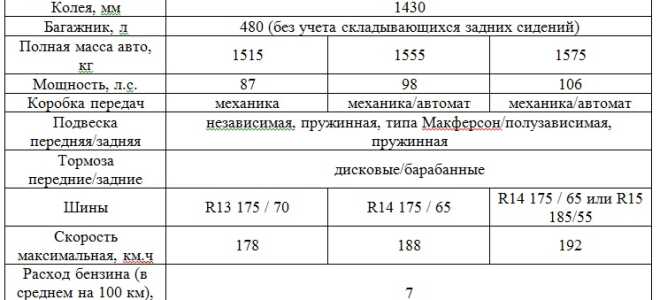 Лада Гранта: обзор характеристик модели